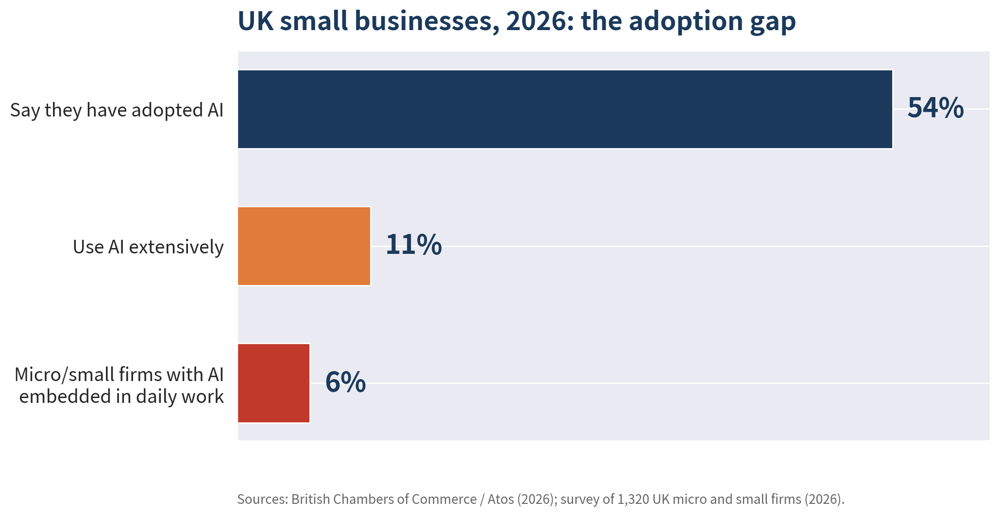 Chart: claimed AI adoption versus extensive use among UK SMEs
